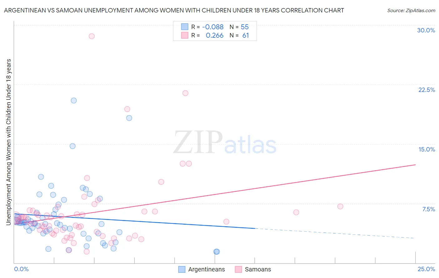 Argentinean vs Samoan Unemployment Among Women with Children Under 18 years