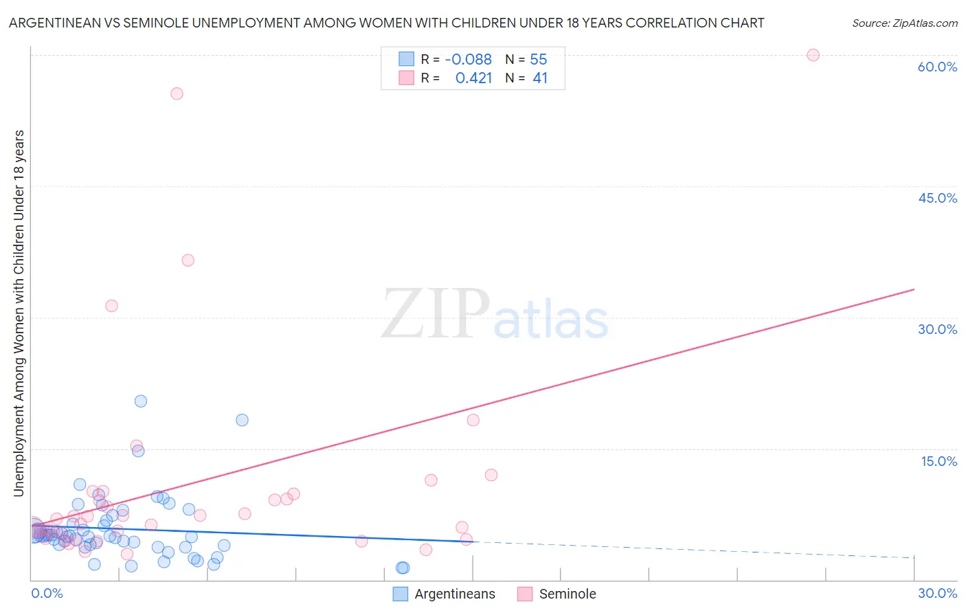 Argentinean vs Seminole Unemployment Among Women with Children Under 18 years