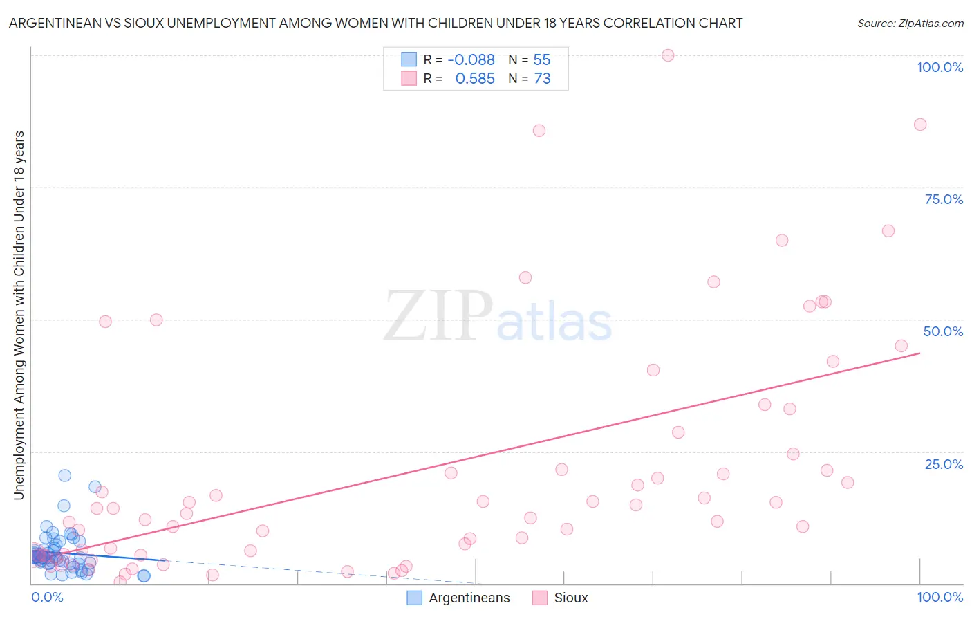 Argentinean vs Sioux Unemployment Among Women with Children Under 18 years