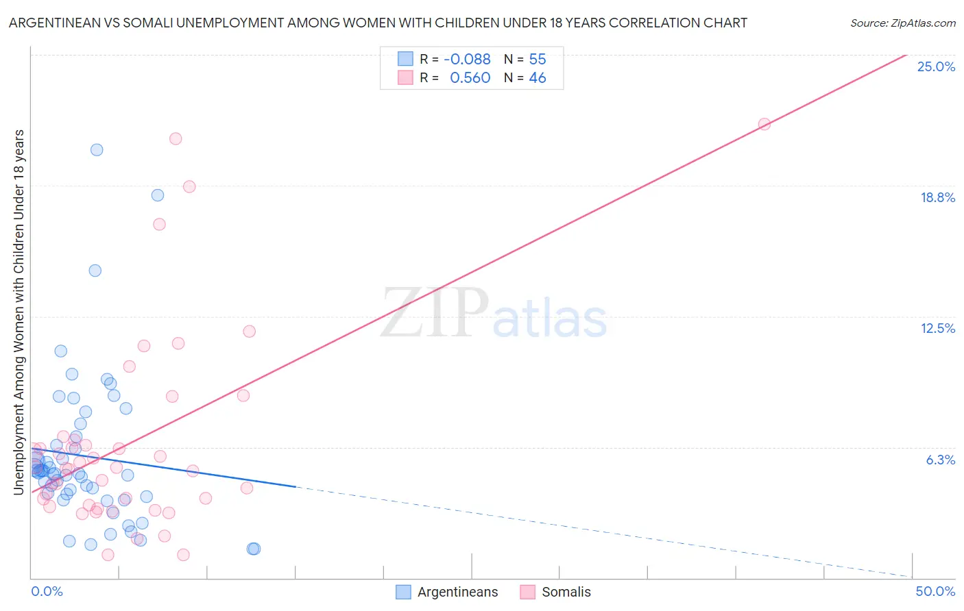 Argentinean vs Somali Unemployment Among Women with Children Under 18 years