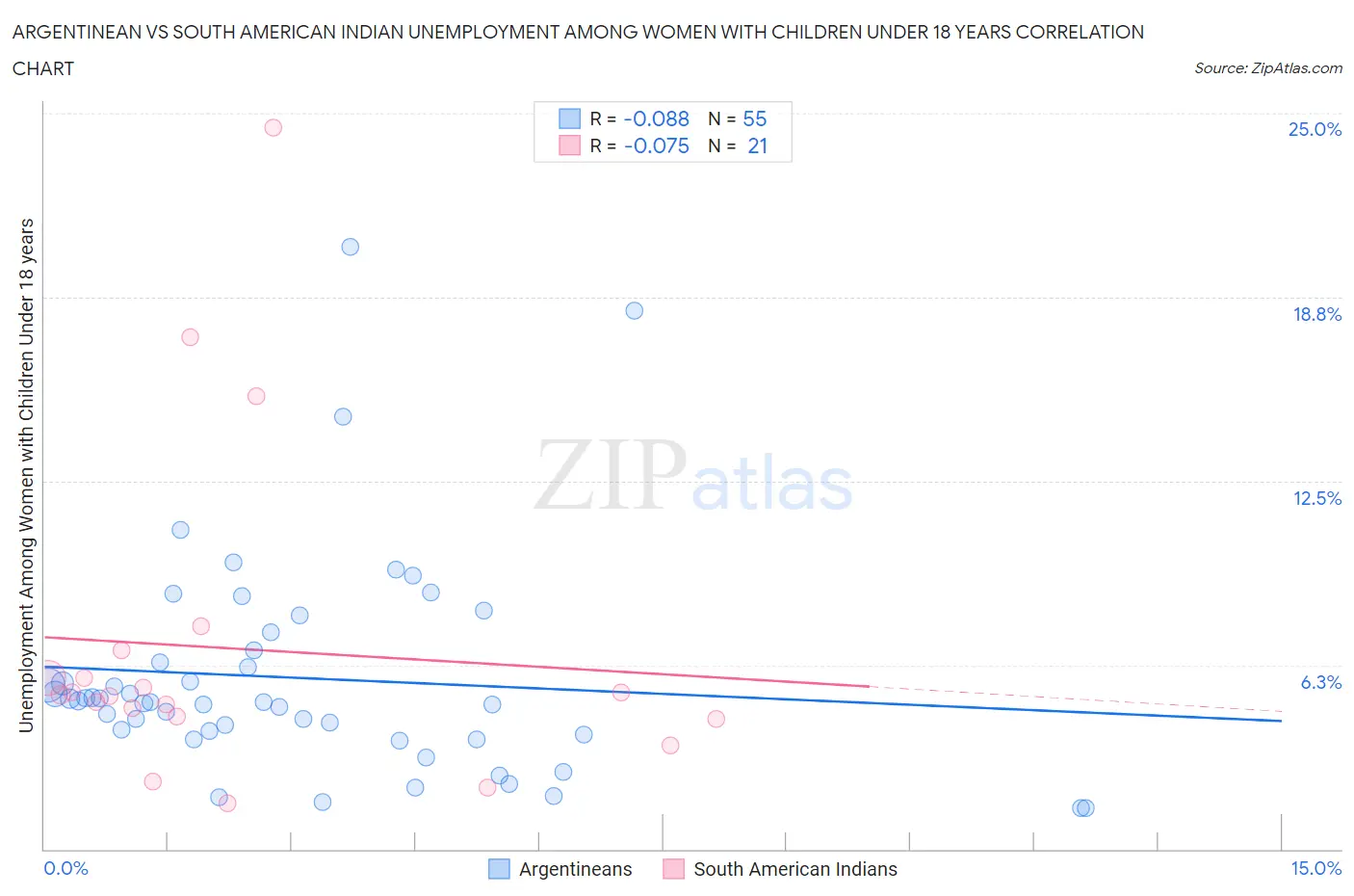 Argentinean vs South American Indian Unemployment Among Women with Children Under 18 years