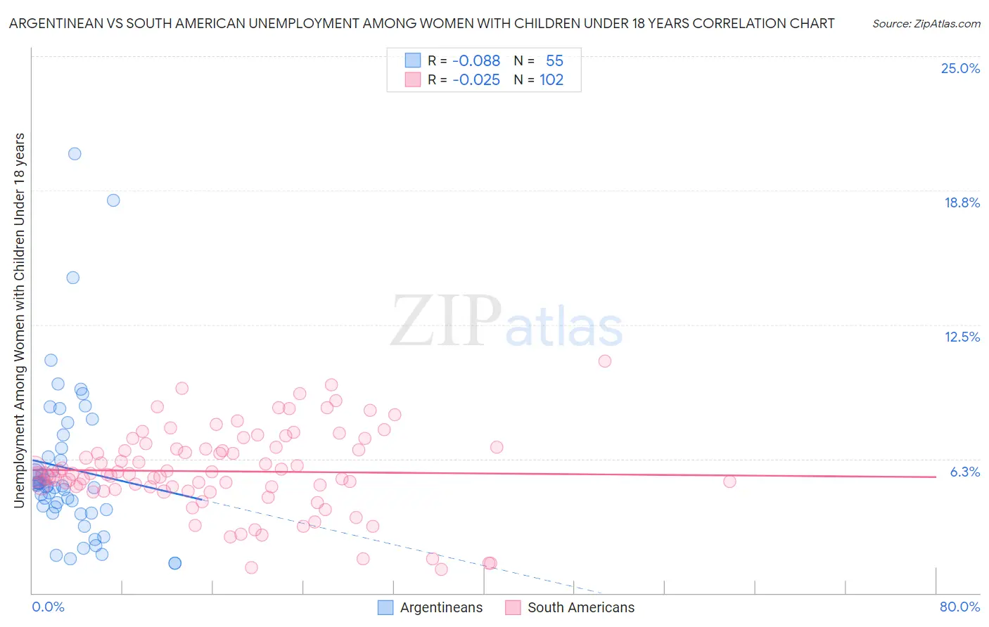 Argentinean vs South American Unemployment Among Women with Children Under 18 years