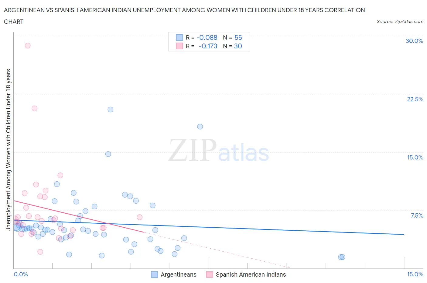 Argentinean vs Spanish American Indian Unemployment Among Women with Children Under 18 years