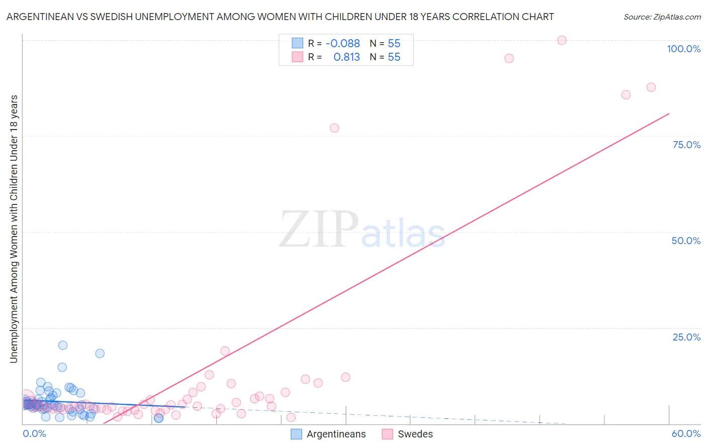 Argentinean vs Swedish Unemployment Among Women with Children Under 18 years