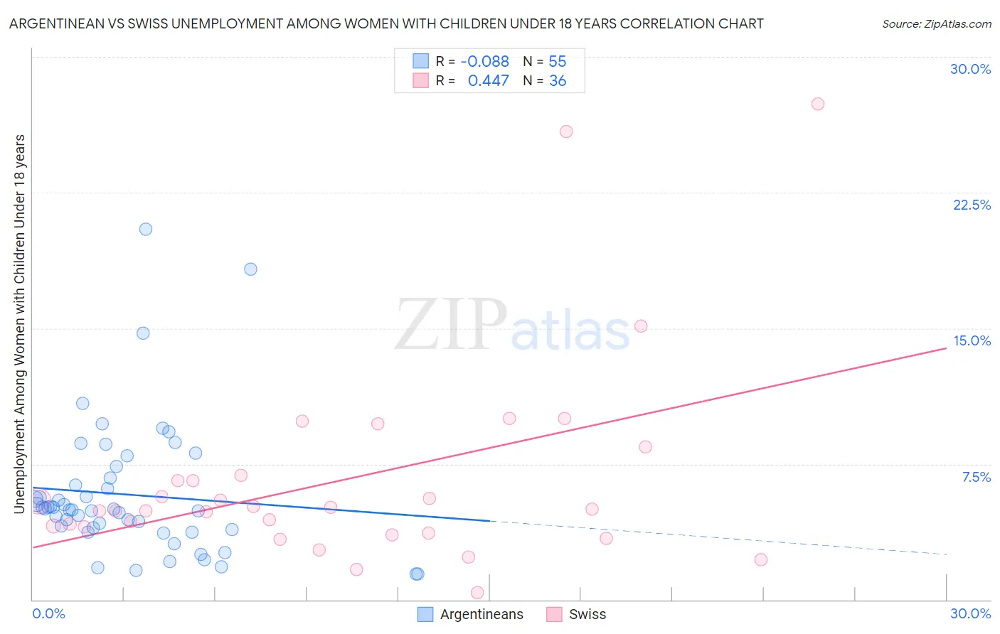 Argentinean vs Swiss Unemployment Among Women with Children Under 18 years