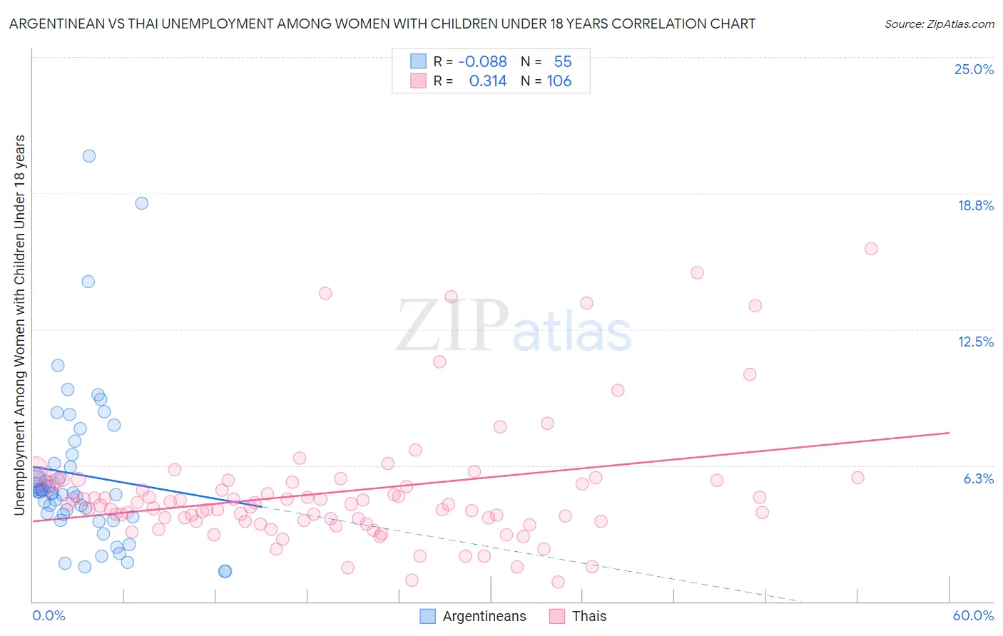 Argentinean vs Thai Unemployment Among Women with Children Under 18 years