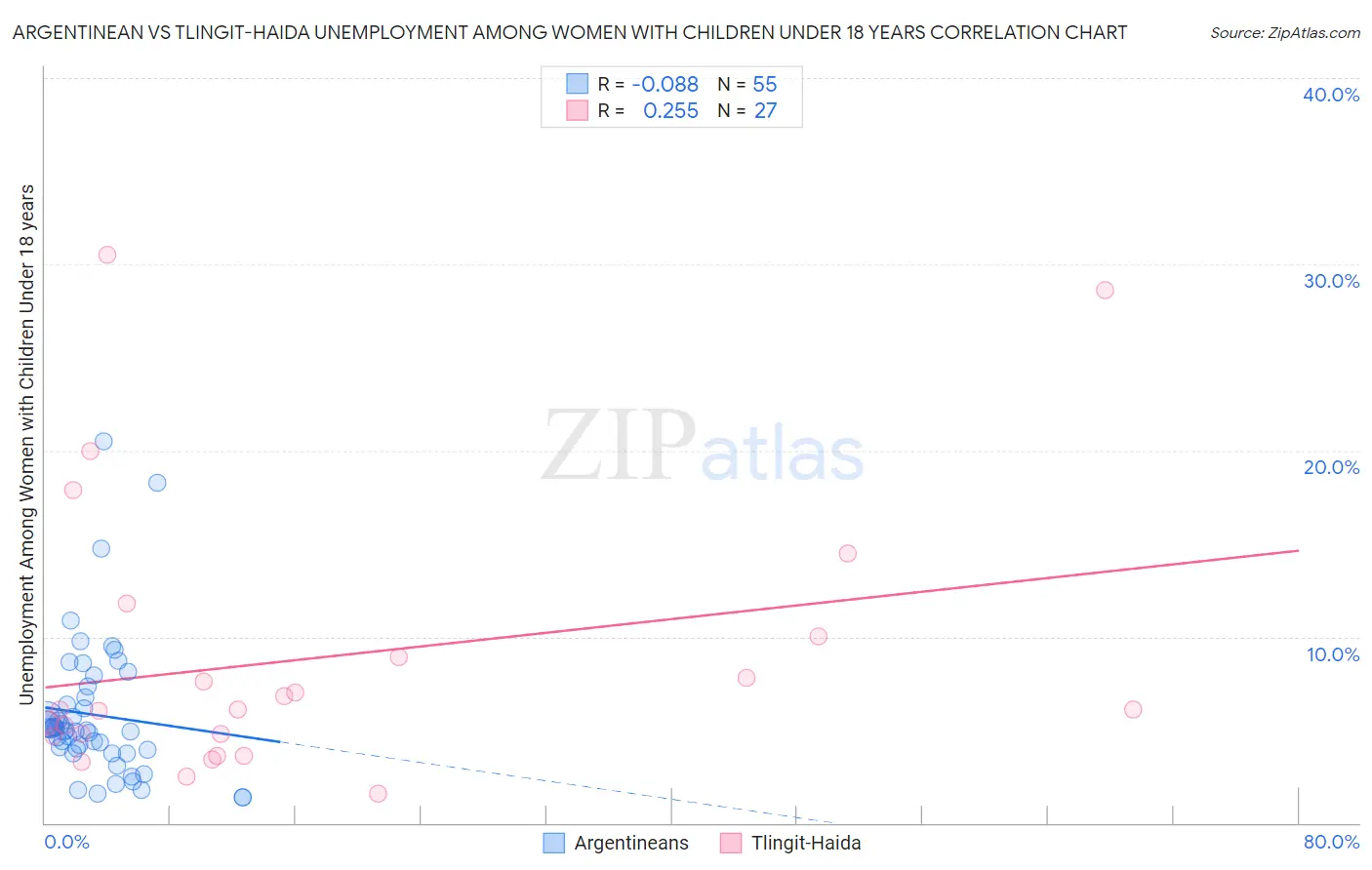 Argentinean vs Tlingit-Haida Unemployment Among Women with Children Under 18 years