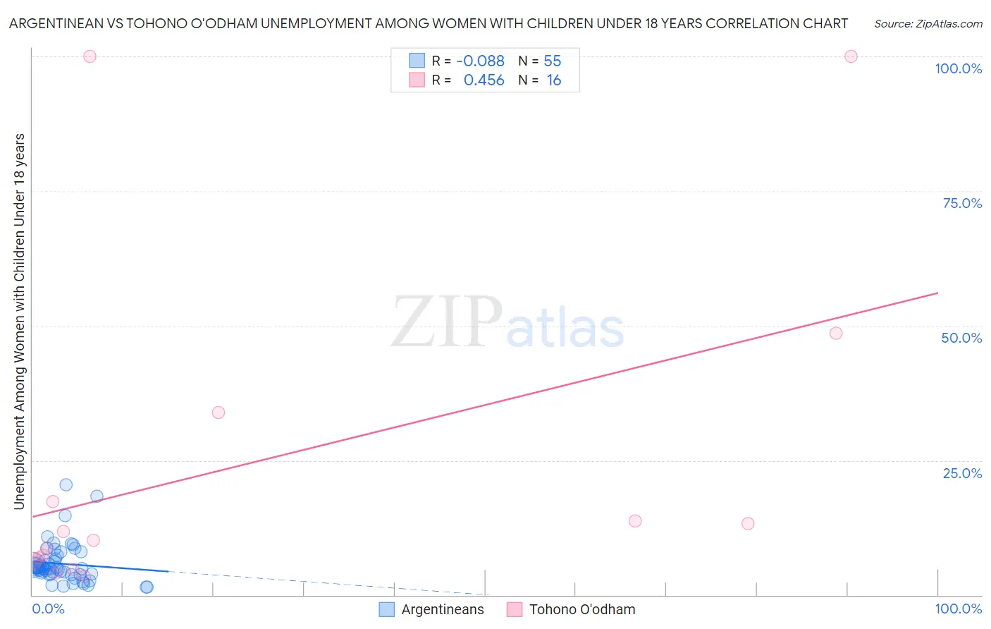 Argentinean vs Tohono O'odham Unemployment Among Women with Children Under 18 years