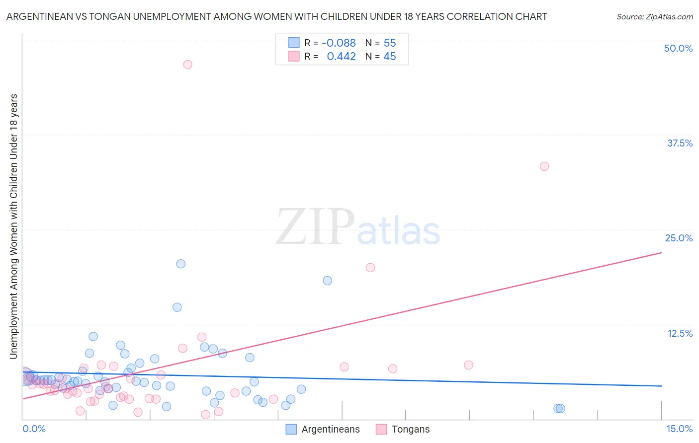 Argentinean vs Tongan Unemployment Among Women with Children Under 18 years