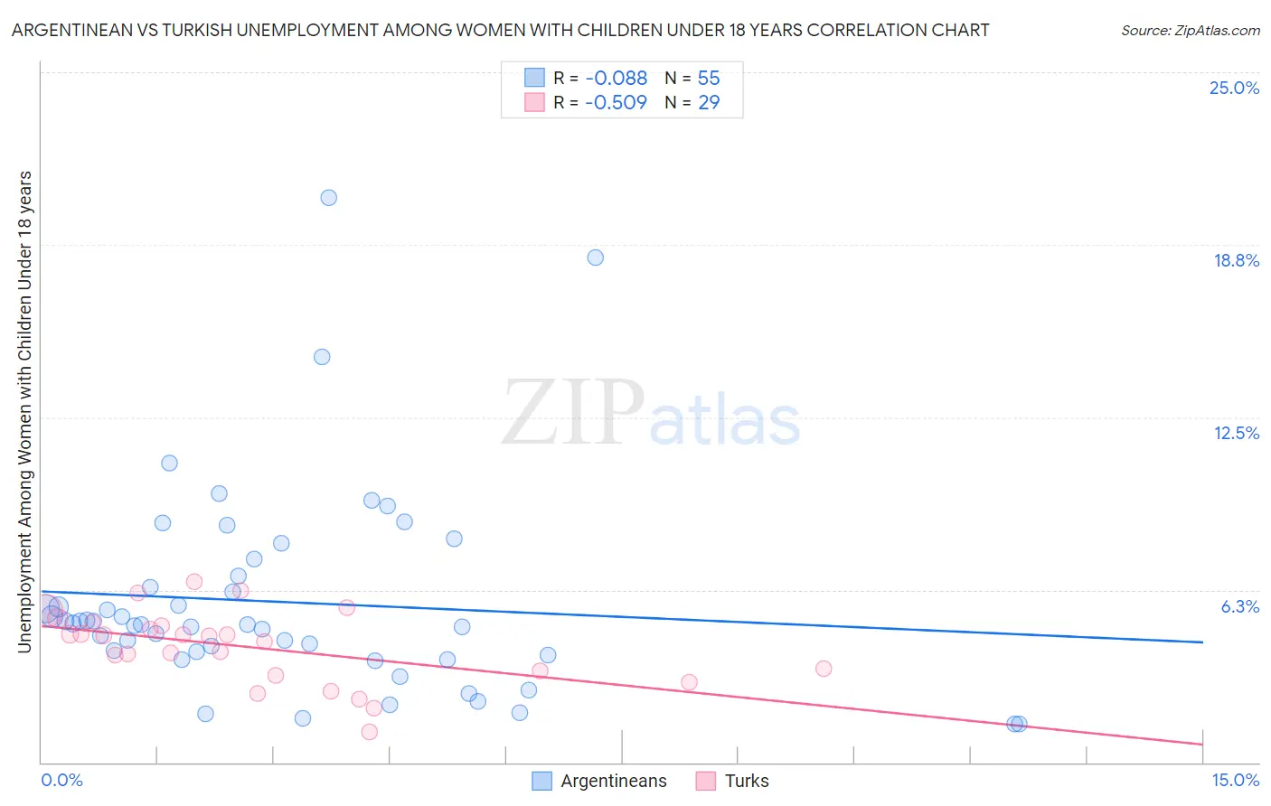 Argentinean vs Turkish Unemployment Among Women with Children Under 18 years