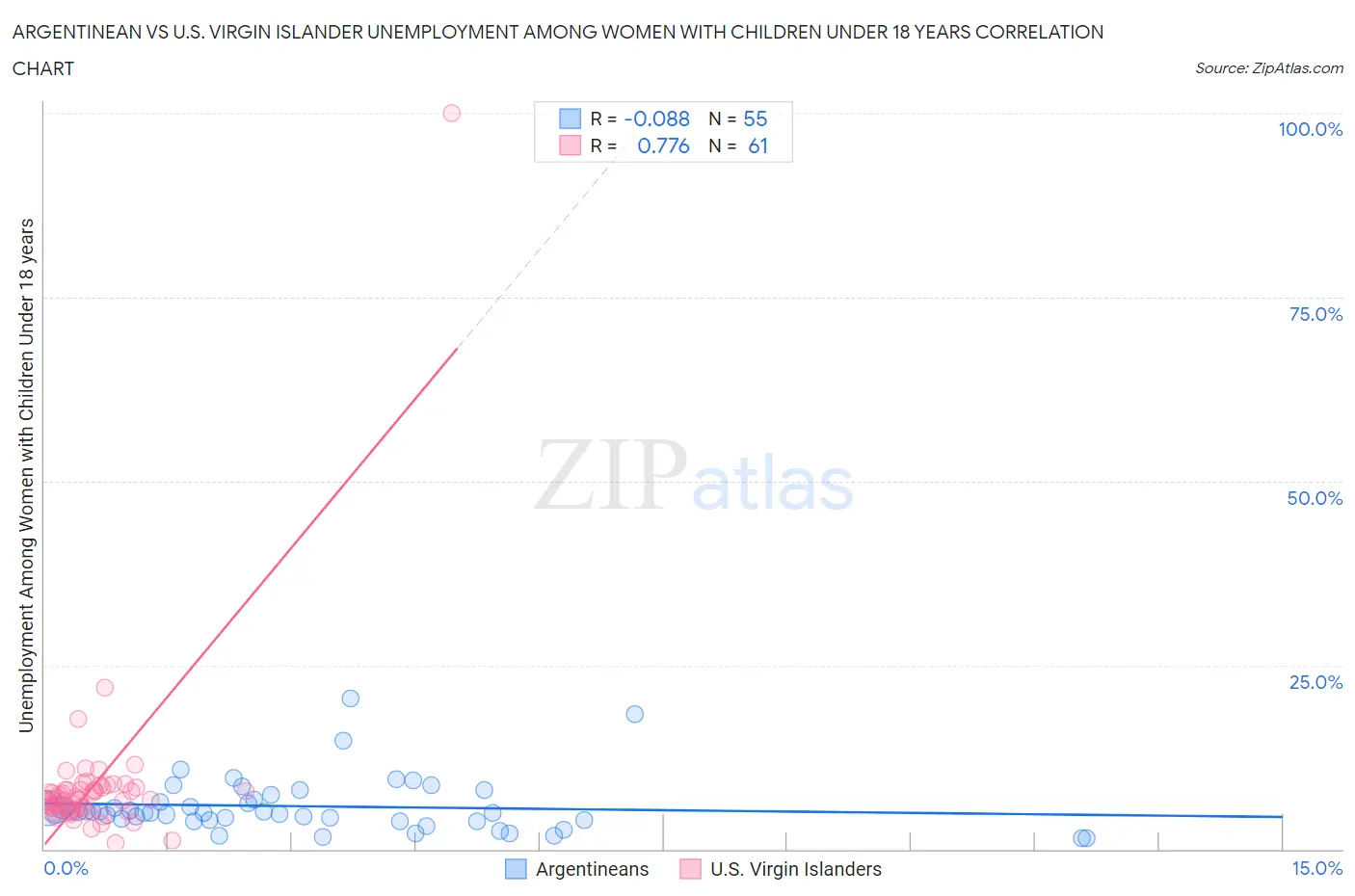 Argentinean vs U.S. Virgin Islander Unemployment Among Women with Children Under 18 years