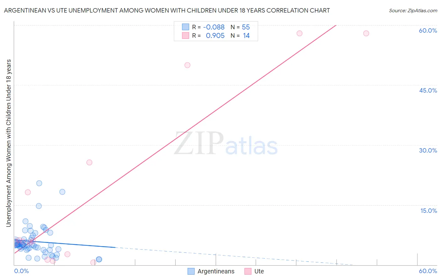 Argentinean vs Ute Unemployment Among Women with Children Under 18 years