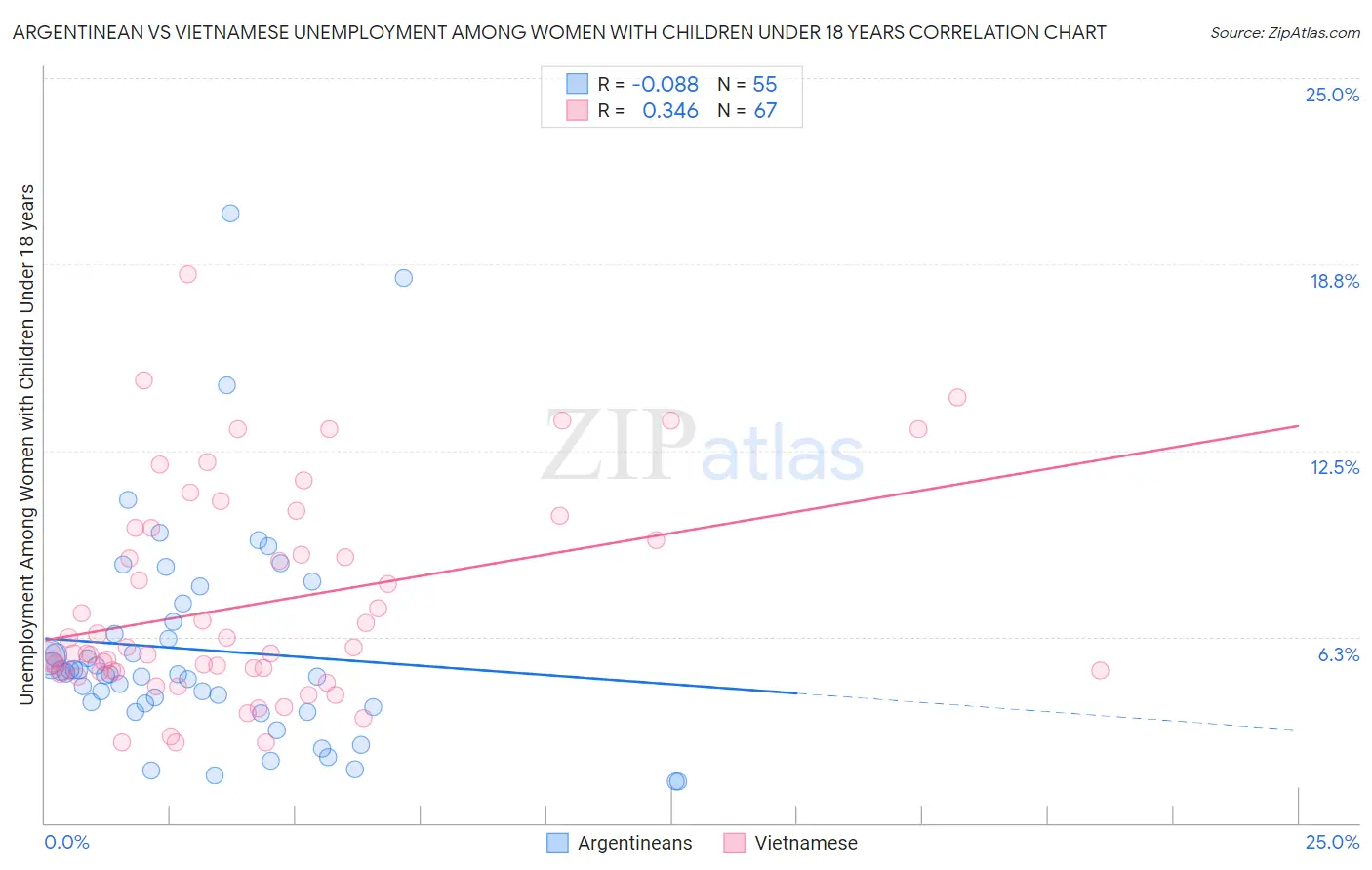 Argentinean vs Vietnamese Unemployment Among Women with Children Under 18 years