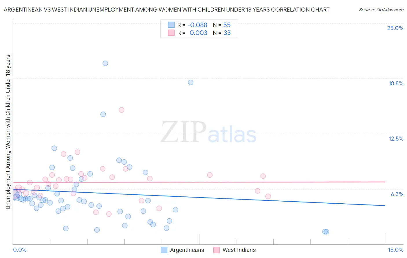 Argentinean vs West Indian Unemployment Among Women with Children Under 18 years