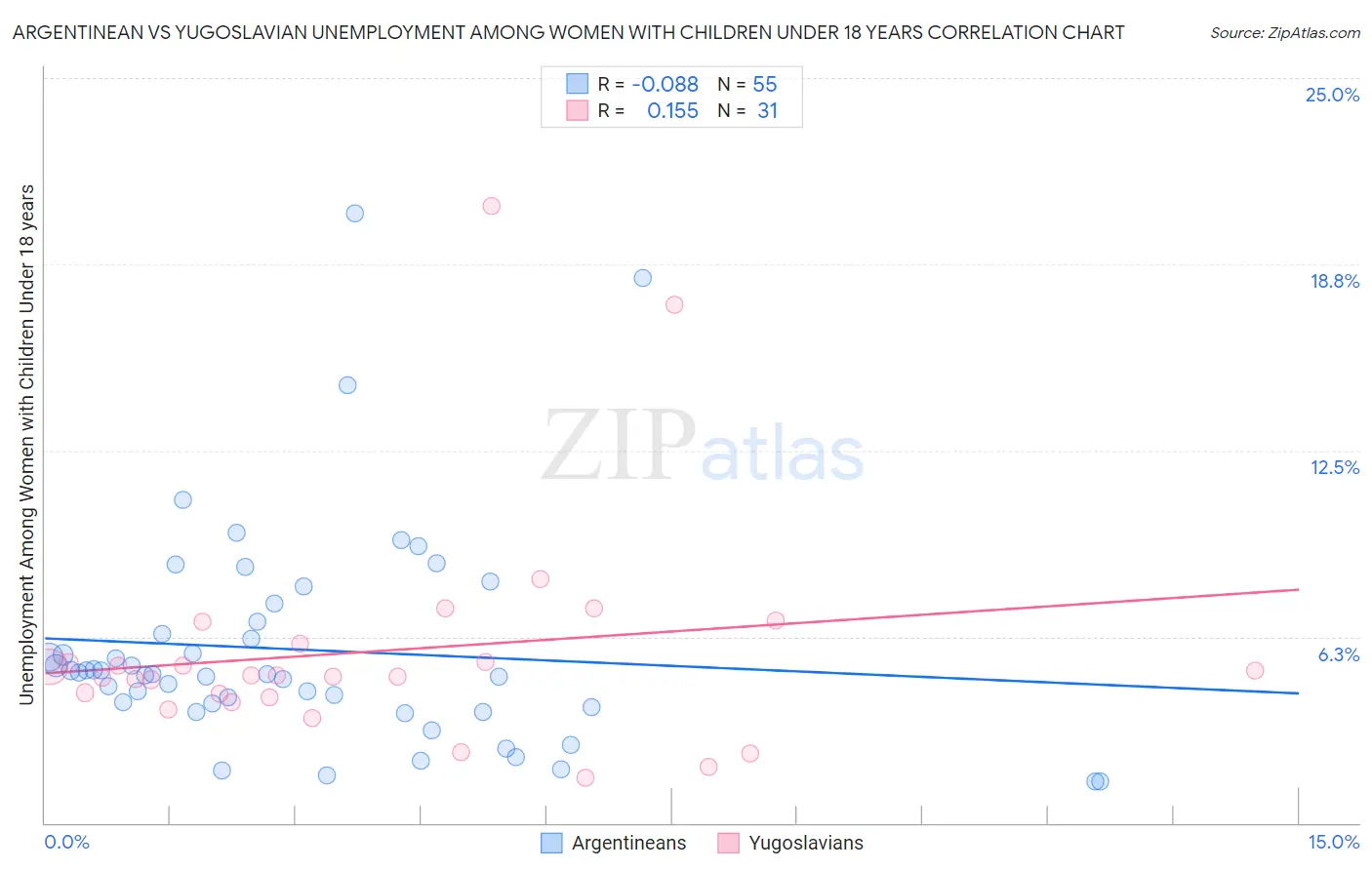 Argentinean vs Yugoslavian Unemployment Among Women with Children Under 18 years