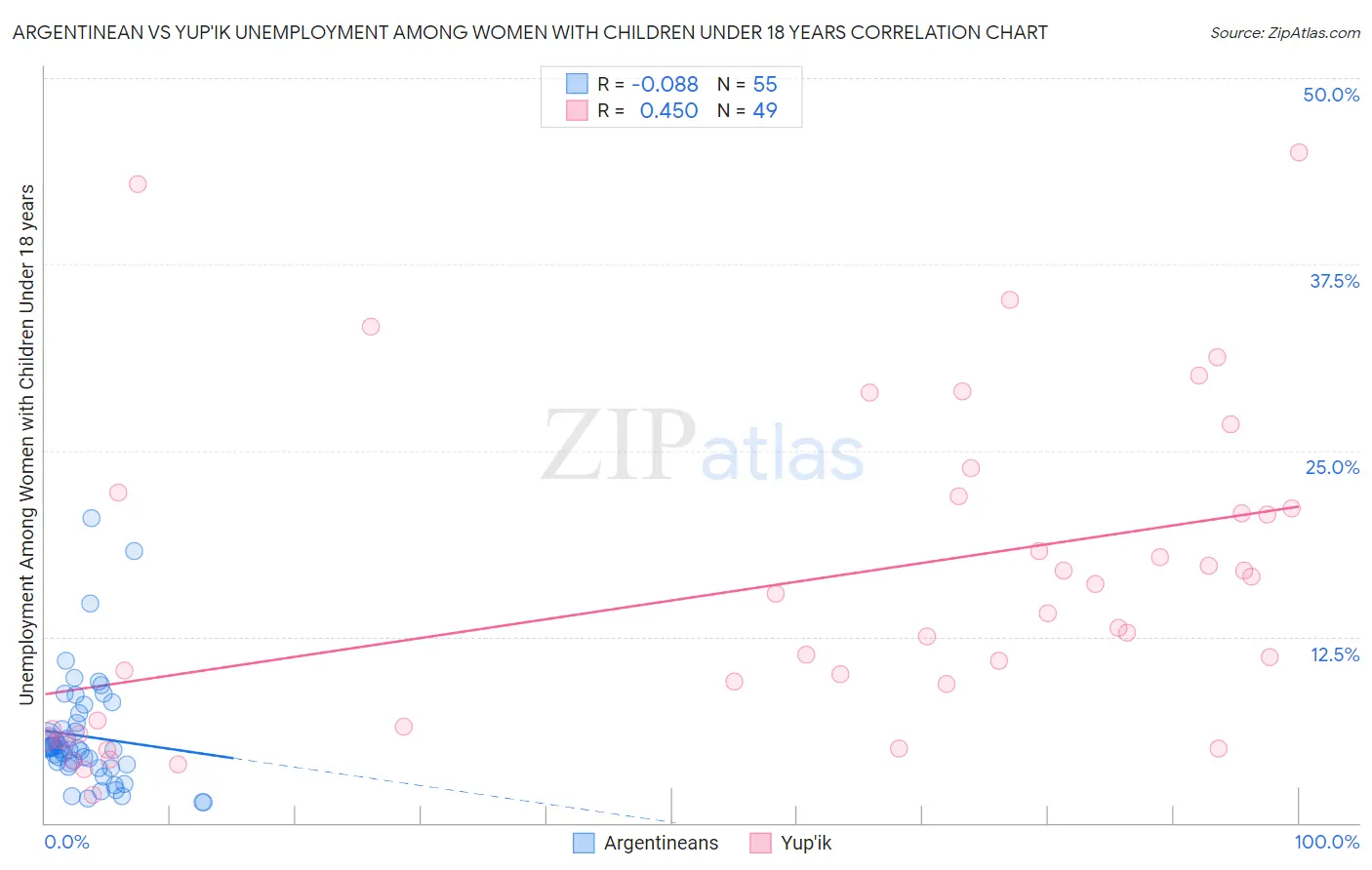 Argentinean vs Yup'ik Unemployment Among Women with Children Under 18 years