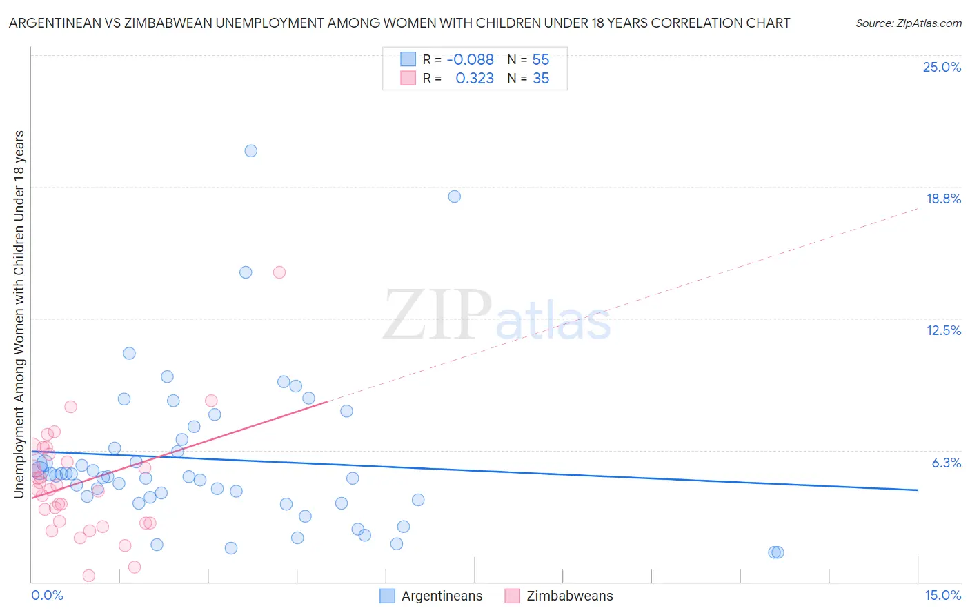 Argentinean vs Zimbabwean Unemployment Among Women with Children Under 18 years