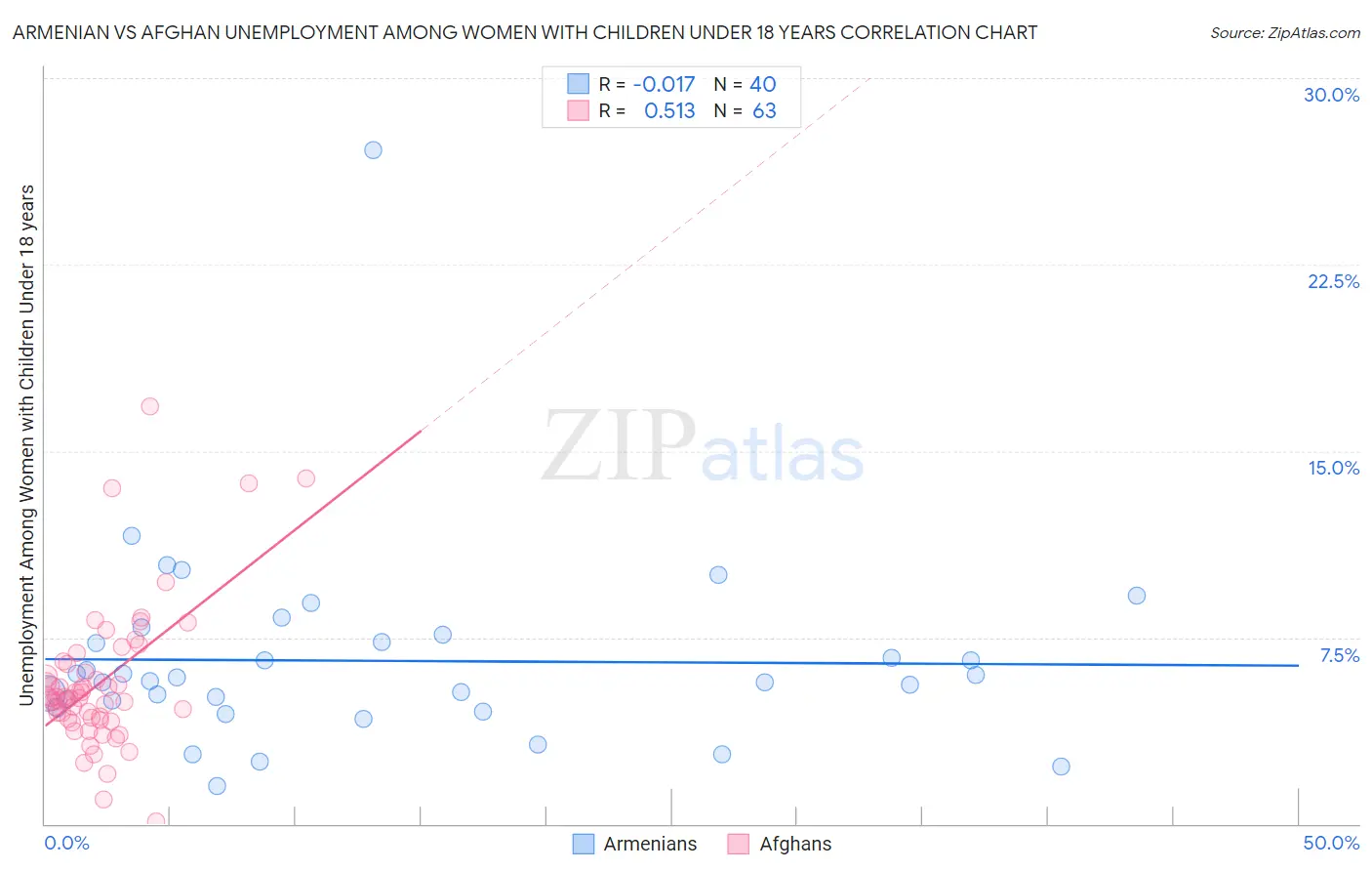 Armenian vs Afghan Unemployment Among Women with Children Under 18 years
