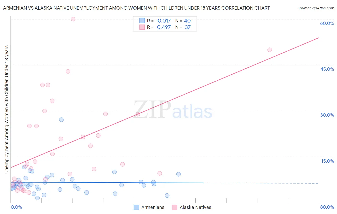 Armenian vs Alaska Native Unemployment Among Women with Children Under 18 years