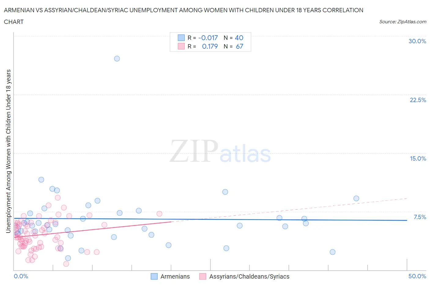 Armenian vs Assyrian/Chaldean/Syriac Unemployment Among Women with Children Under 18 years