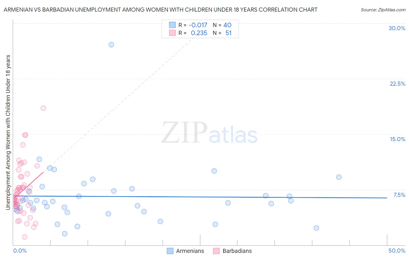 Armenian vs Barbadian Unemployment Among Women with Children Under 18 years