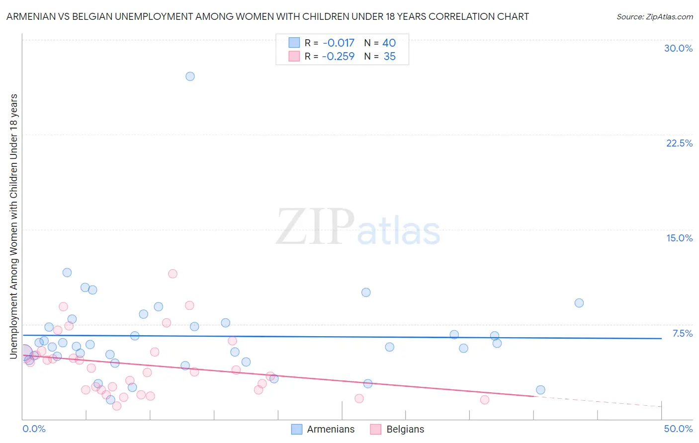 Armenian vs Belgian Unemployment Among Women with Children Under 18 years