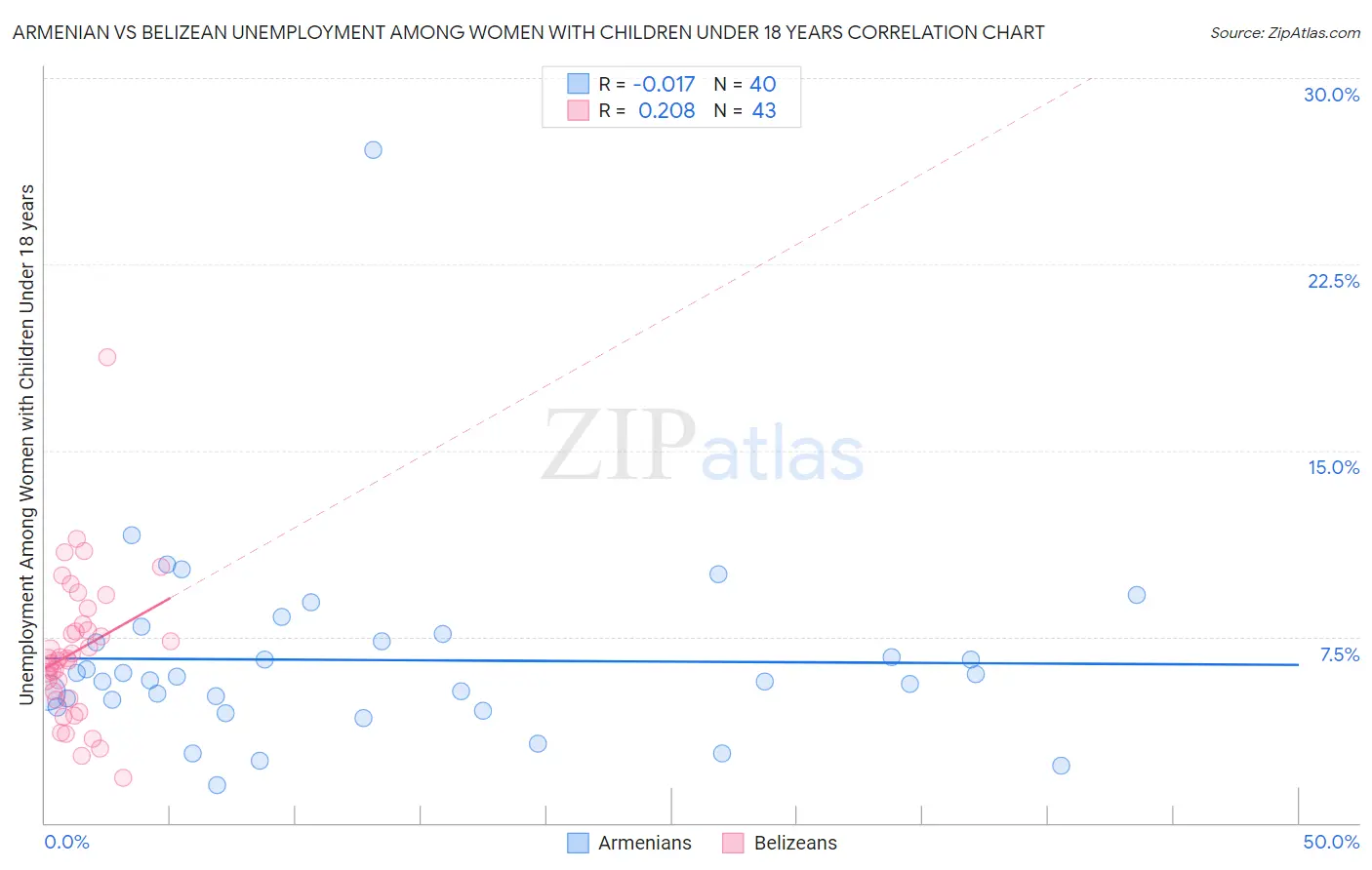 Armenian vs Belizean Unemployment Among Women with Children Under 18 years