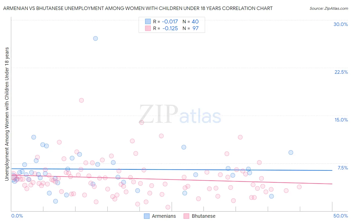 Armenian vs Bhutanese Unemployment Among Women with Children Under 18 years