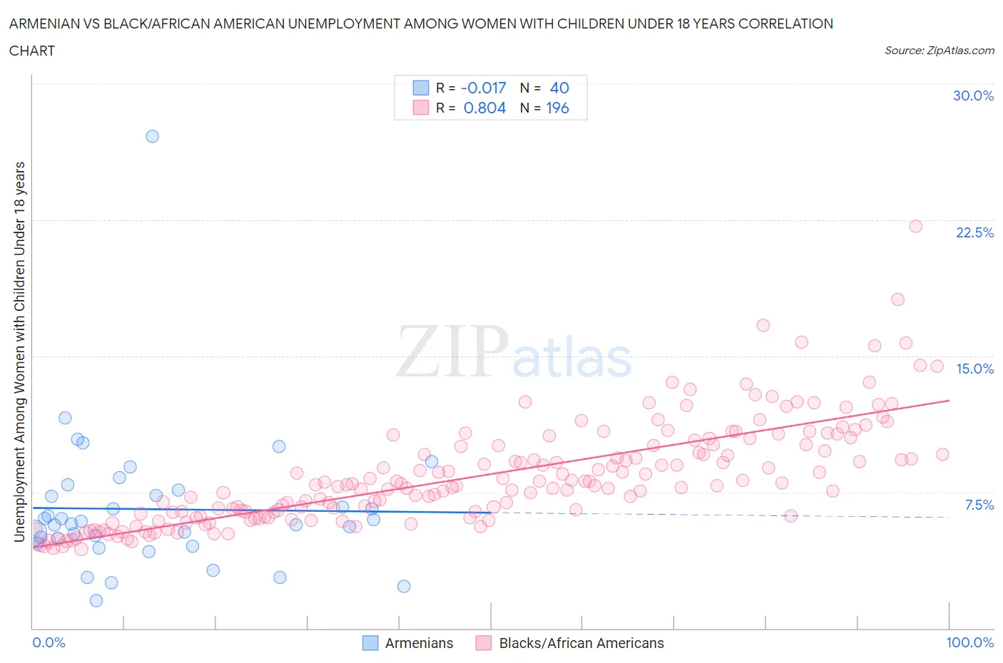 Armenian vs Black/African American Unemployment Among Women with Children Under 18 years