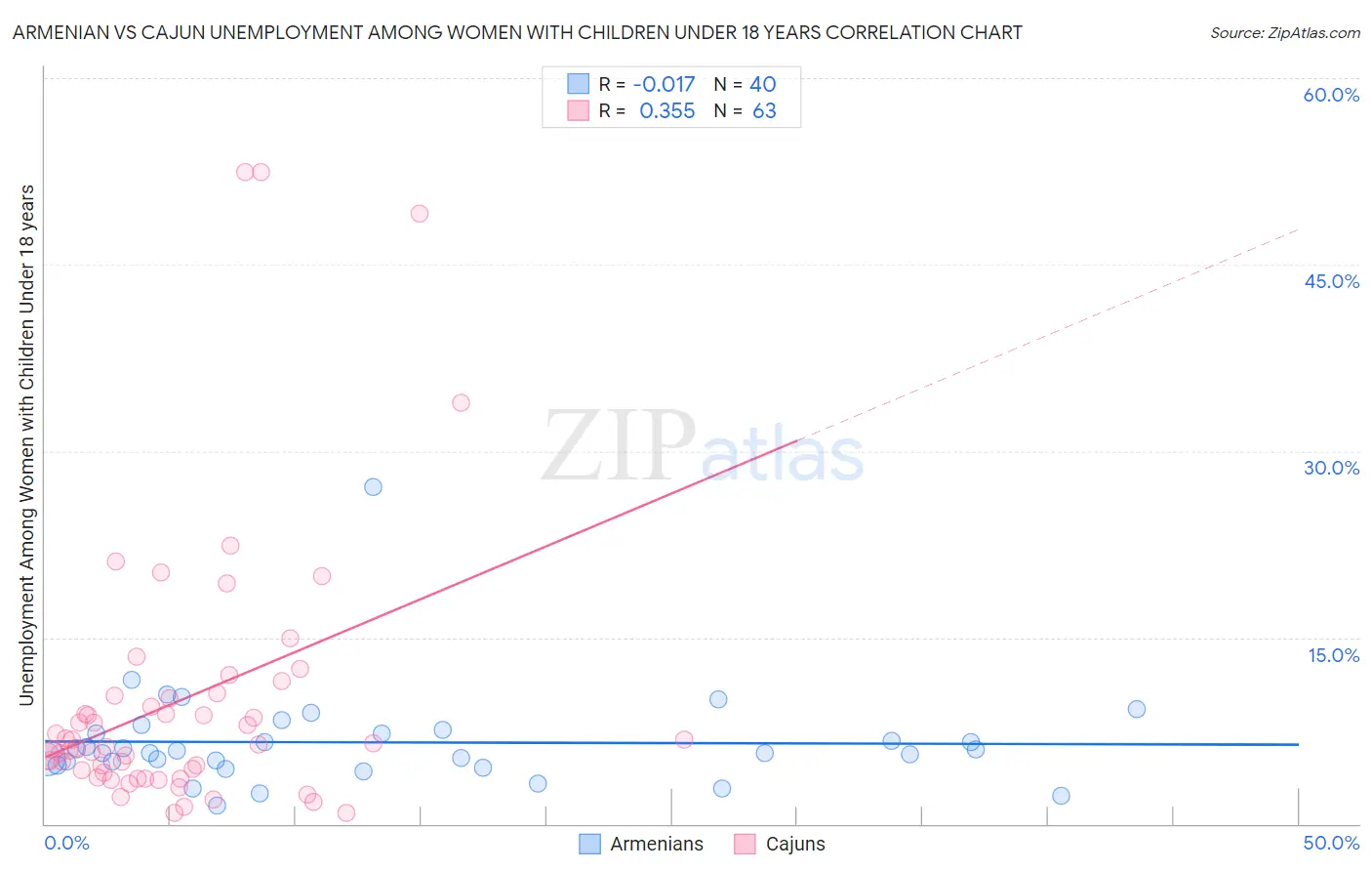Armenian vs Cajun Unemployment Among Women with Children Under 18 years
