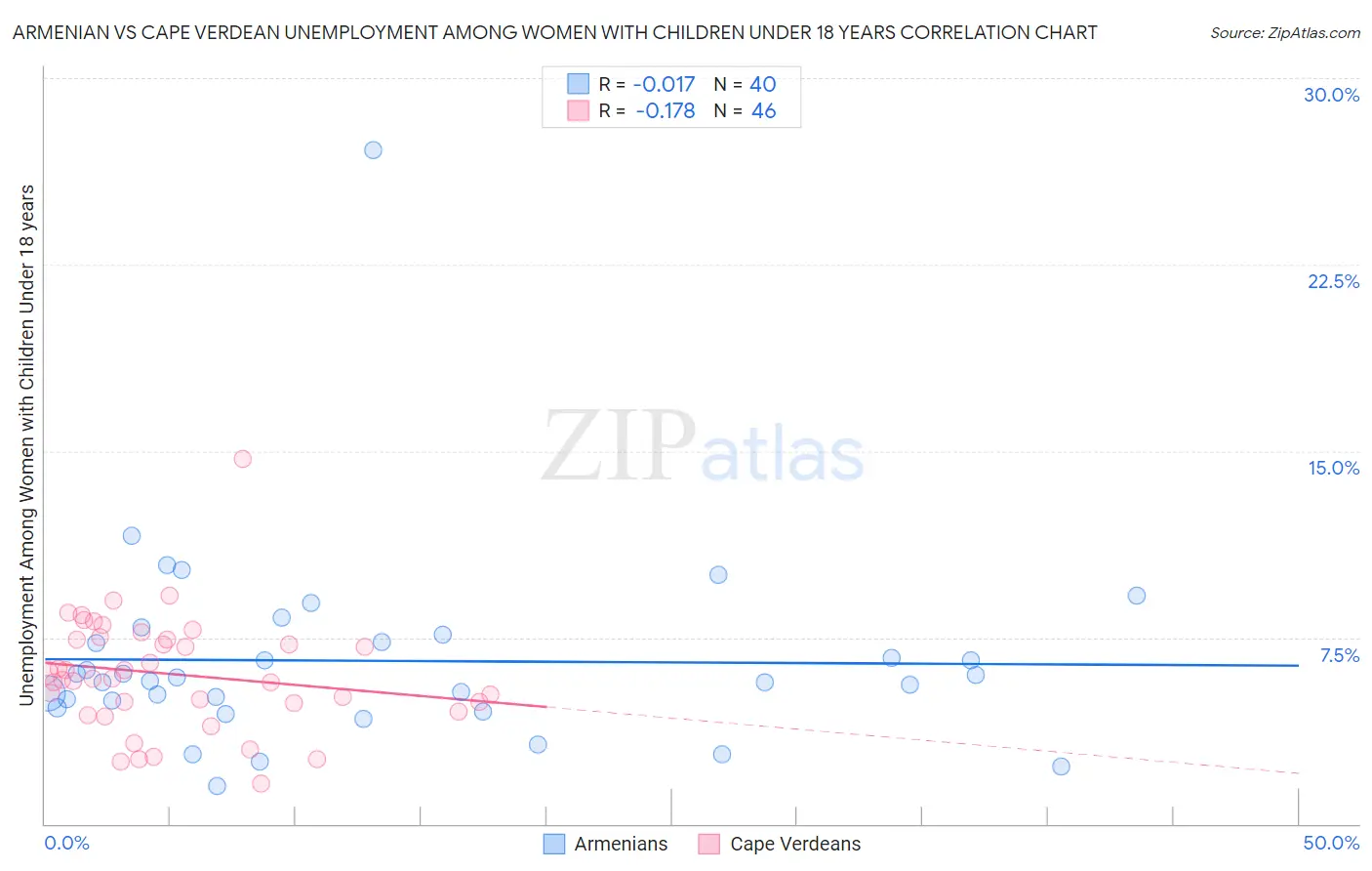 Armenian vs Cape Verdean Unemployment Among Women with Children Under 18 years