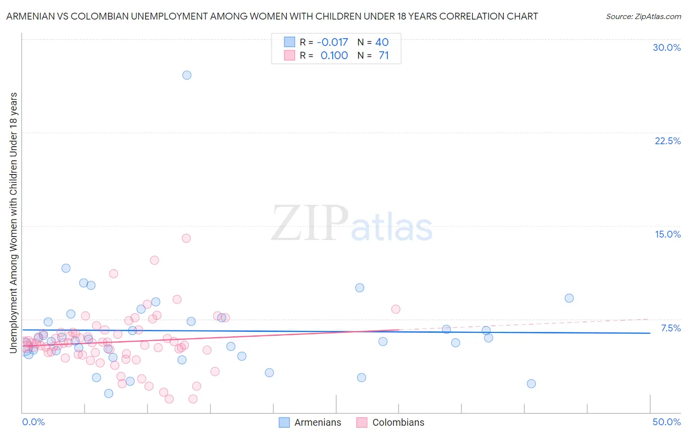 Armenian vs Colombian Unemployment Among Women with Children Under 18 years