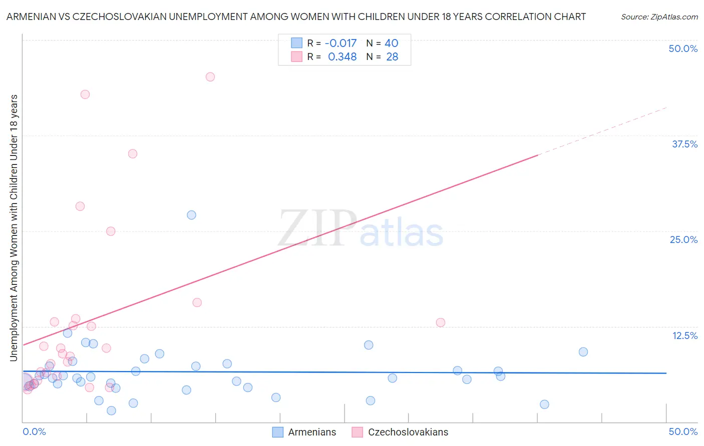 Armenian vs Czechoslovakian Unemployment Among Women with Children Under 18 years