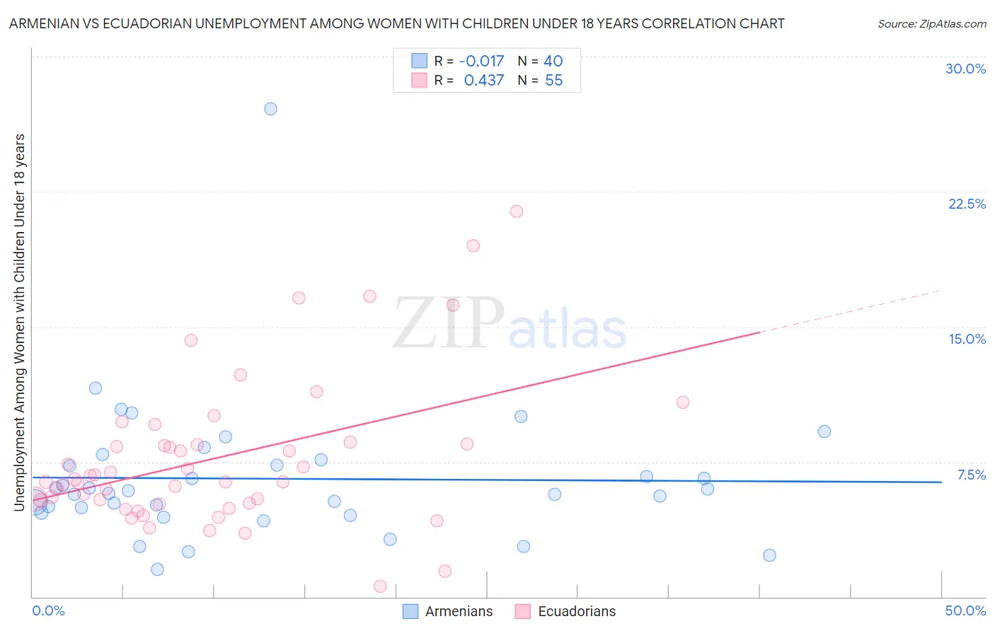 Armenian vs Ecuadorian Unemployment Among Women with Children Under 18 years