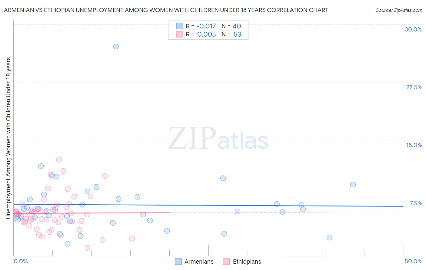 Armenian vs Ethiopian Unemployment Among Women with Children Under 18 years