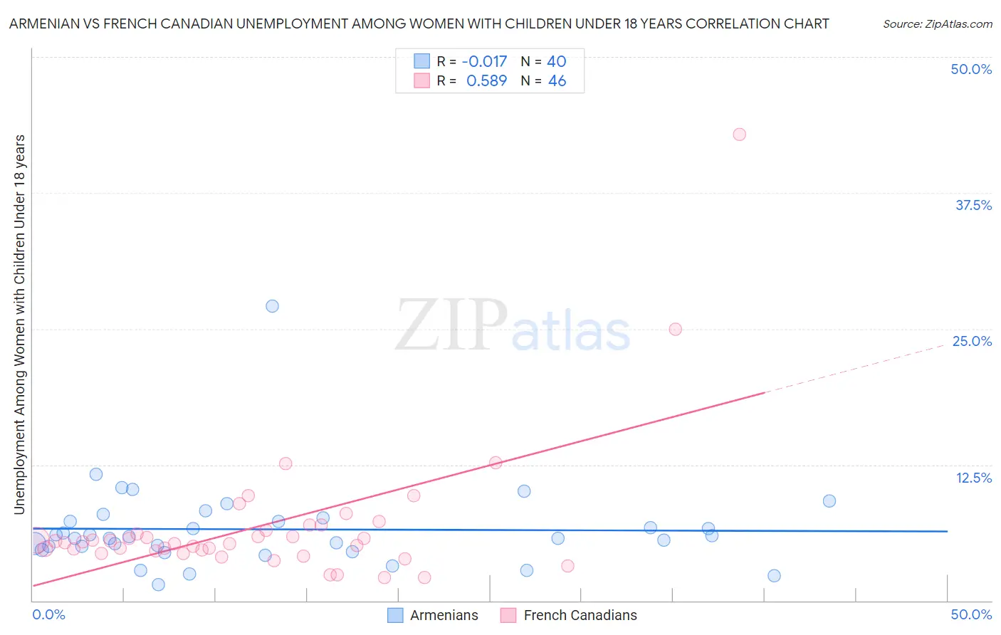 Armenian vs French Canadian Unemployment Among Women with Children Under 18 years