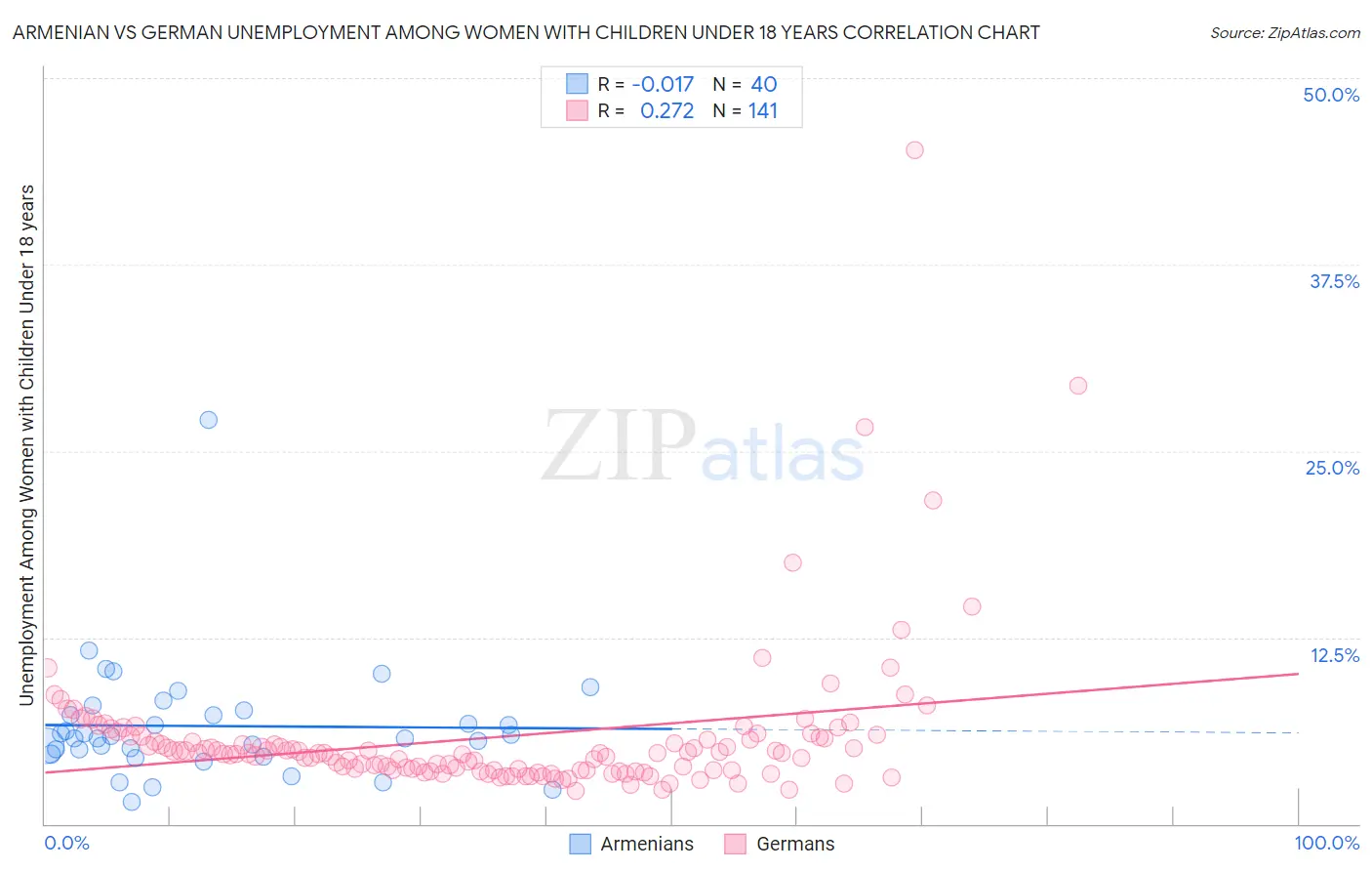 Armenian vs German Unemployment Among Women with Children Under 18 years