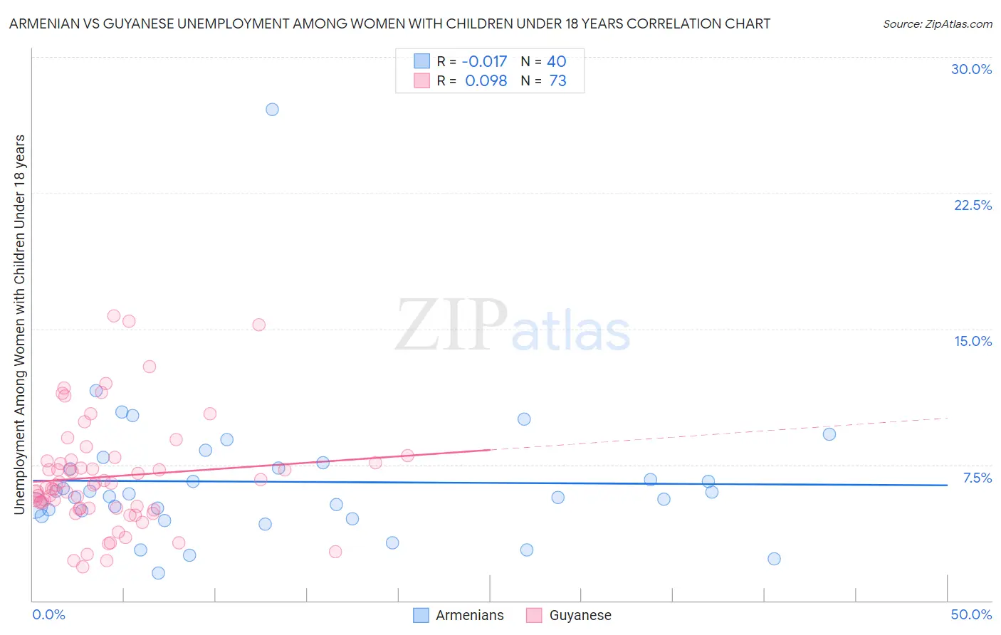 Armenian vs Guyanese Unemployment Among Women with Children Under 18 years