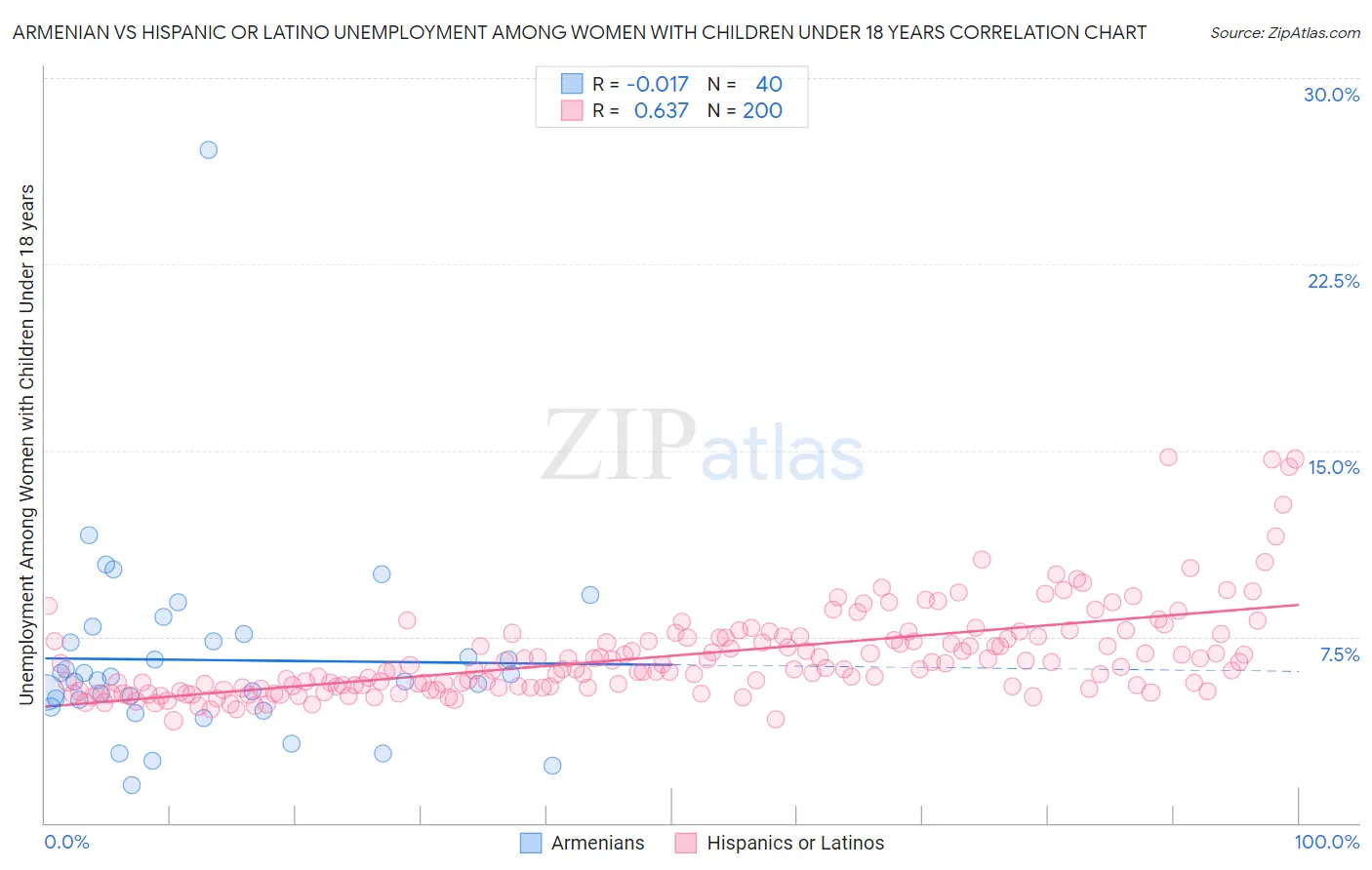 Armenian vs Hispanic or Latino Unemployment Among Women with Children Under 18 years