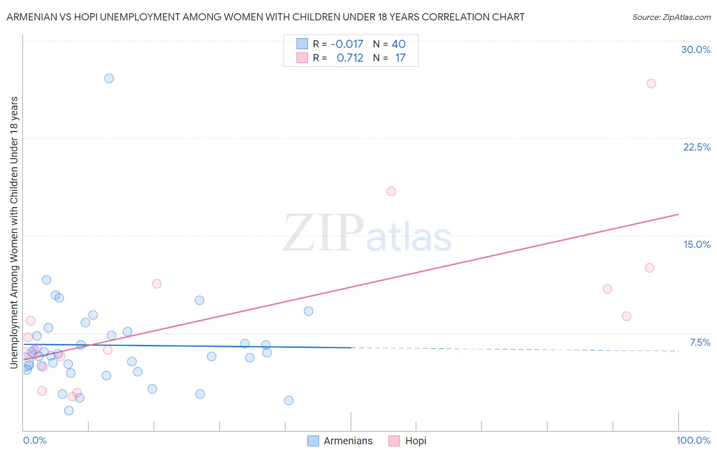 Armenian vs Hopi Unemployment Among Women with Children Under 18 years