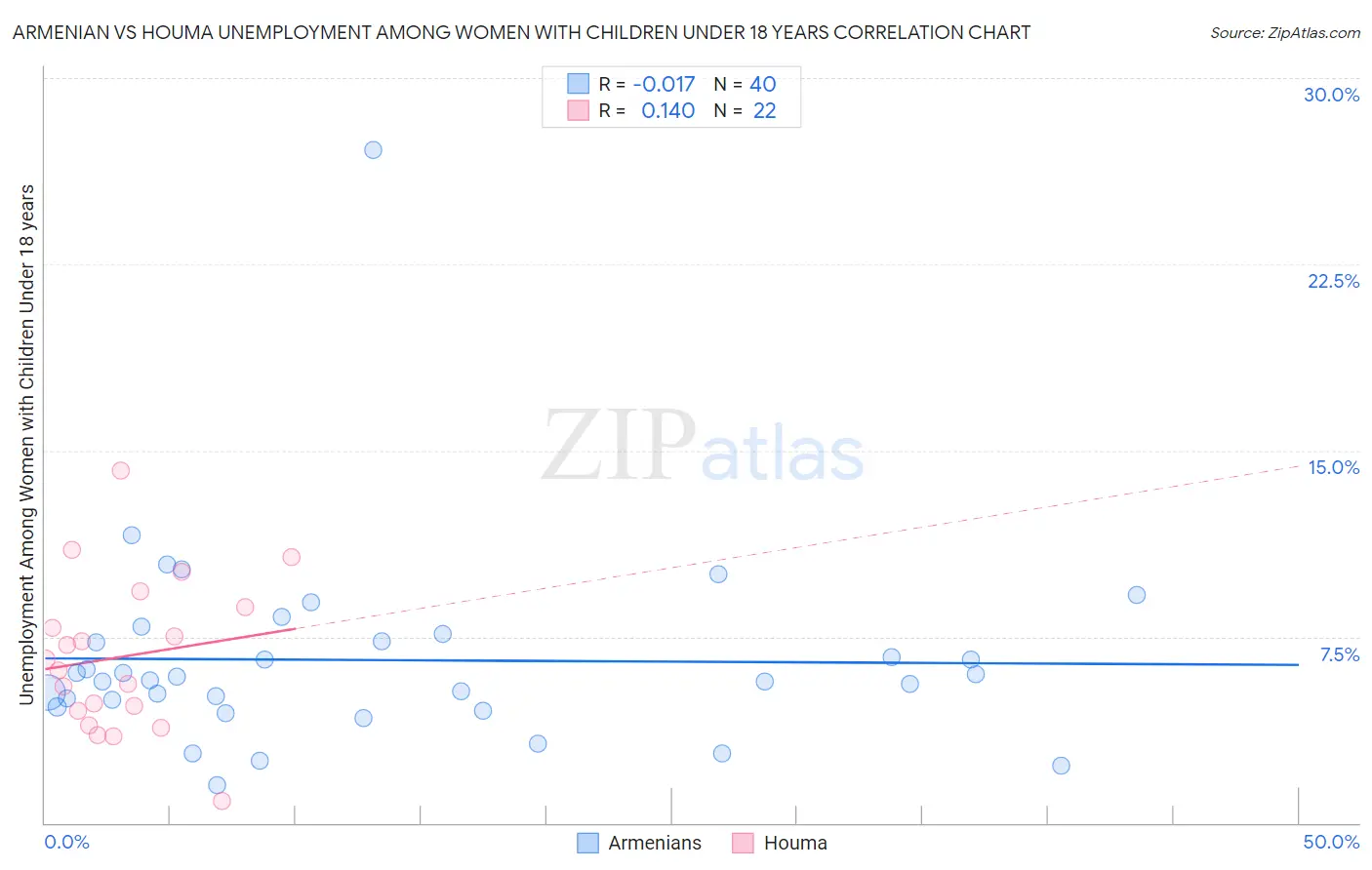 Armenian vs Houma Unemployment Among Women with Children Under 18 years