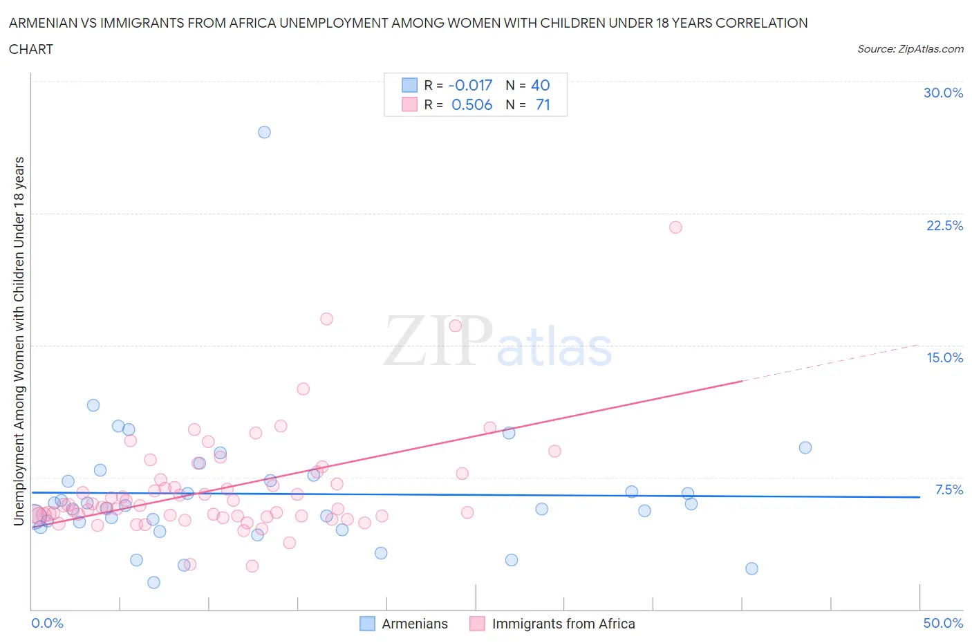Armenian vs Immigrants from Africa Unemployment Among Women with Children Under 18 years
