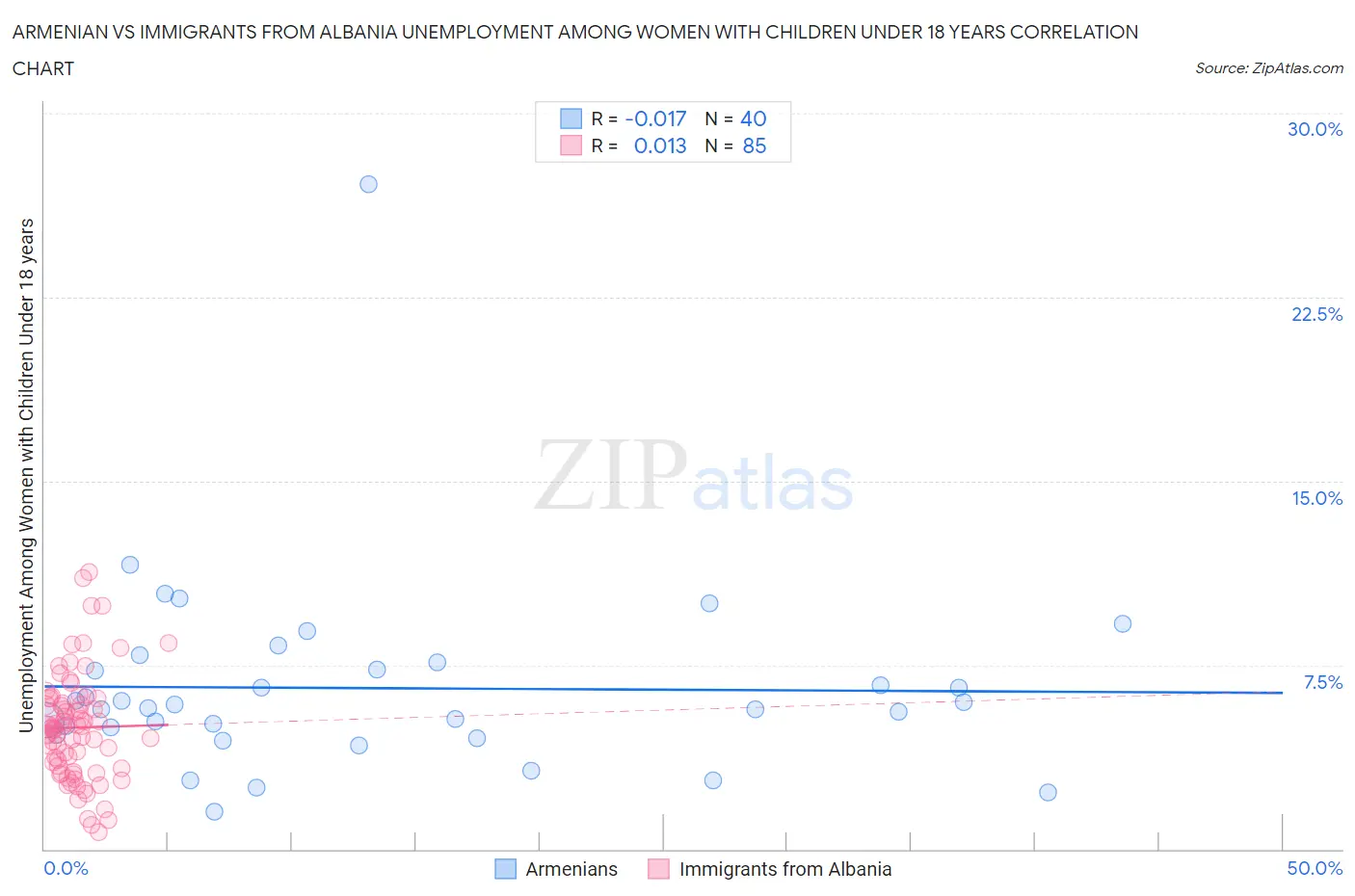 Armenian vs Immigrants from Albania Unemployment Among Women with Children Under 18 years