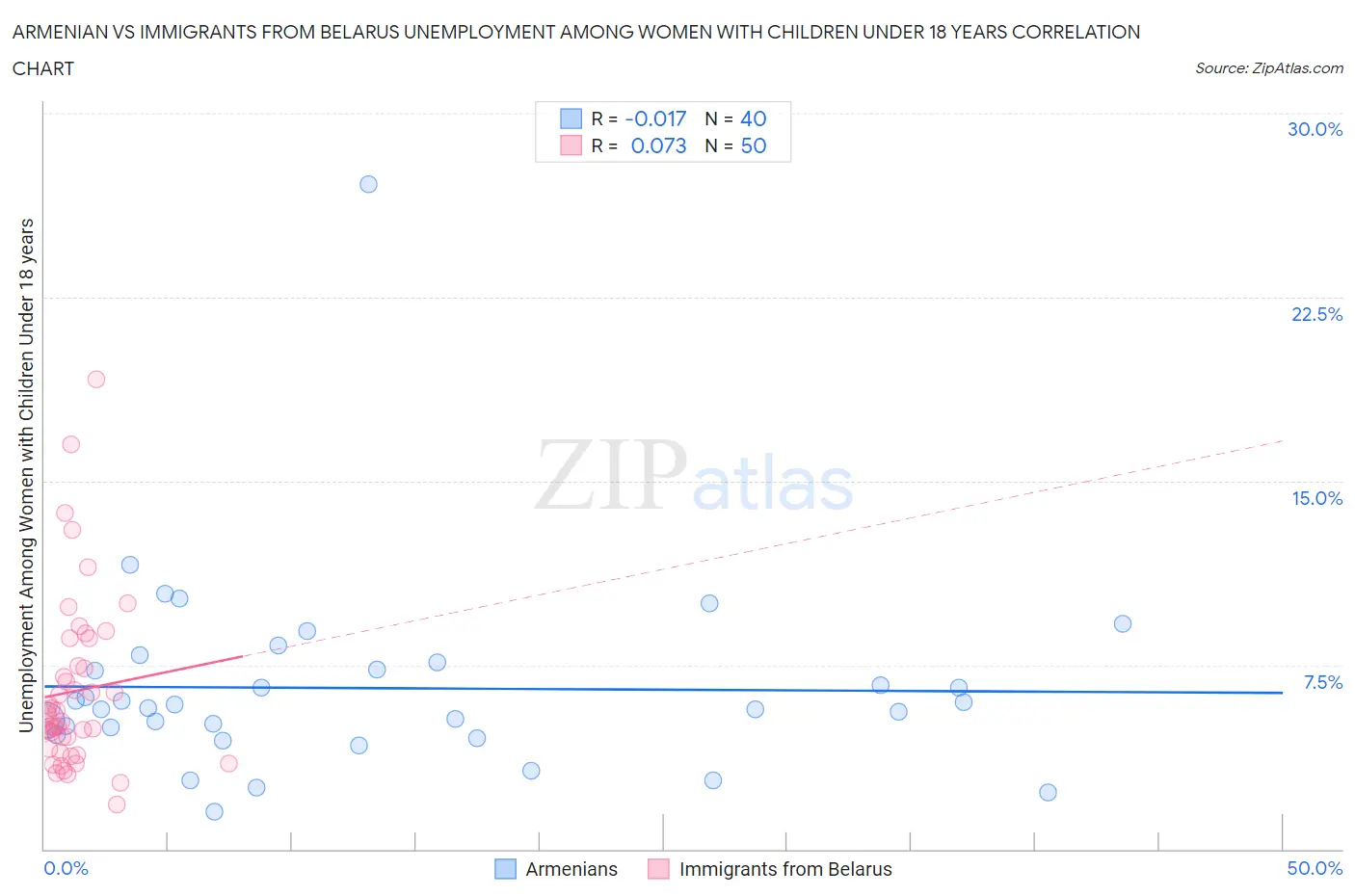 Armenian vs Immigrants from Belarus Unemployment Among Women with Children Under 18 years