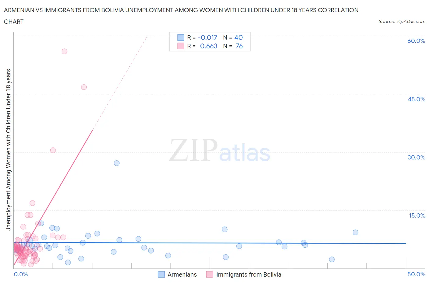 Armenian vs Immigrants from Bolivia Unemployment Among Women with Children Under 18 years
