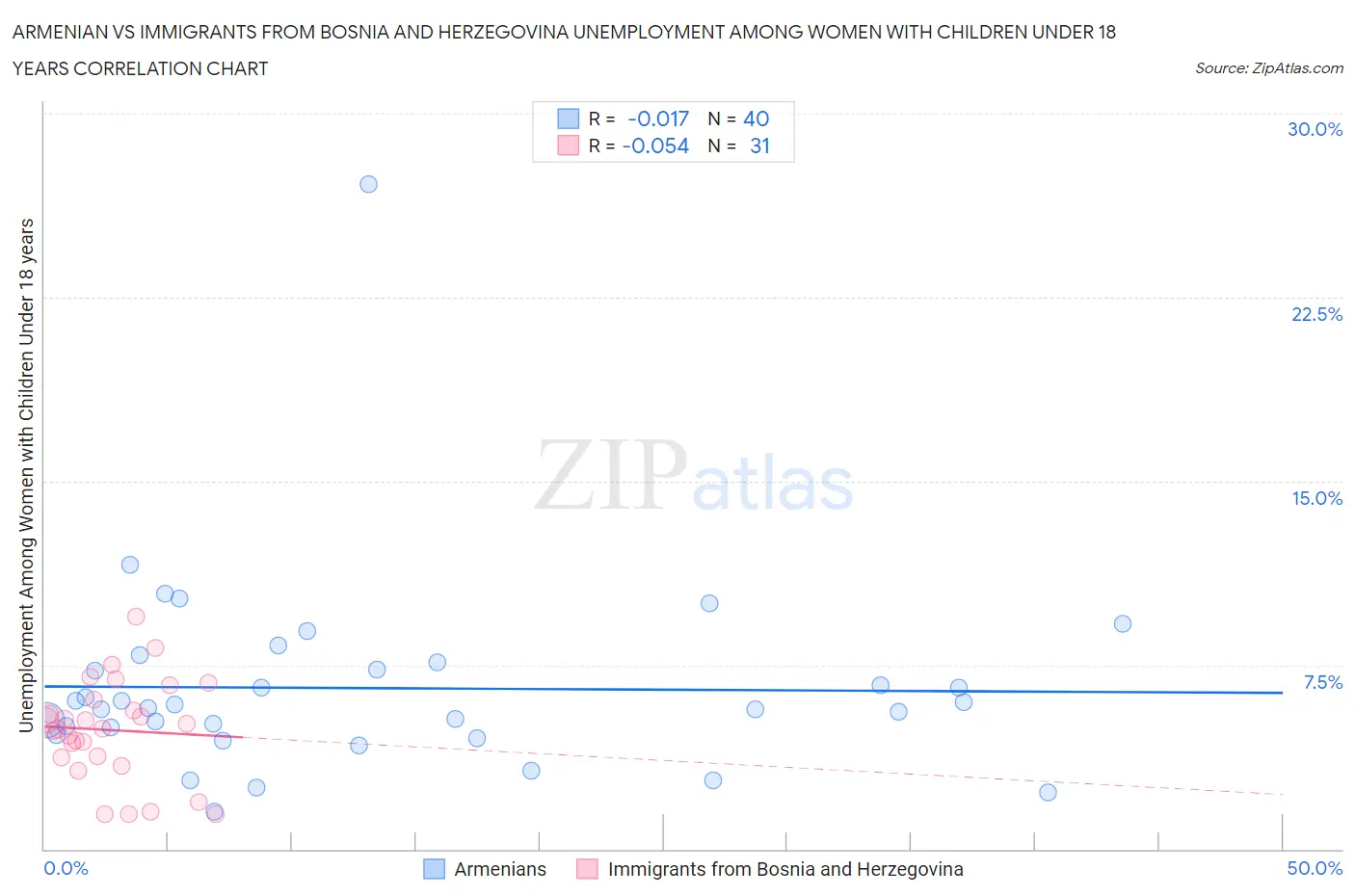 Armenian vs Immigrants from Bosnia and Herzegovina Unemployment Among Women with Children Under 18 years