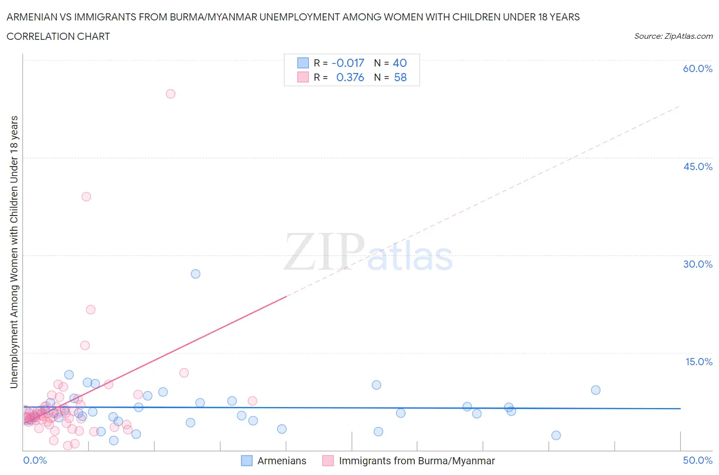 Armenian vs Immigrants from Burma/Myanmar Unemployment Among Women with Children Under 18 years