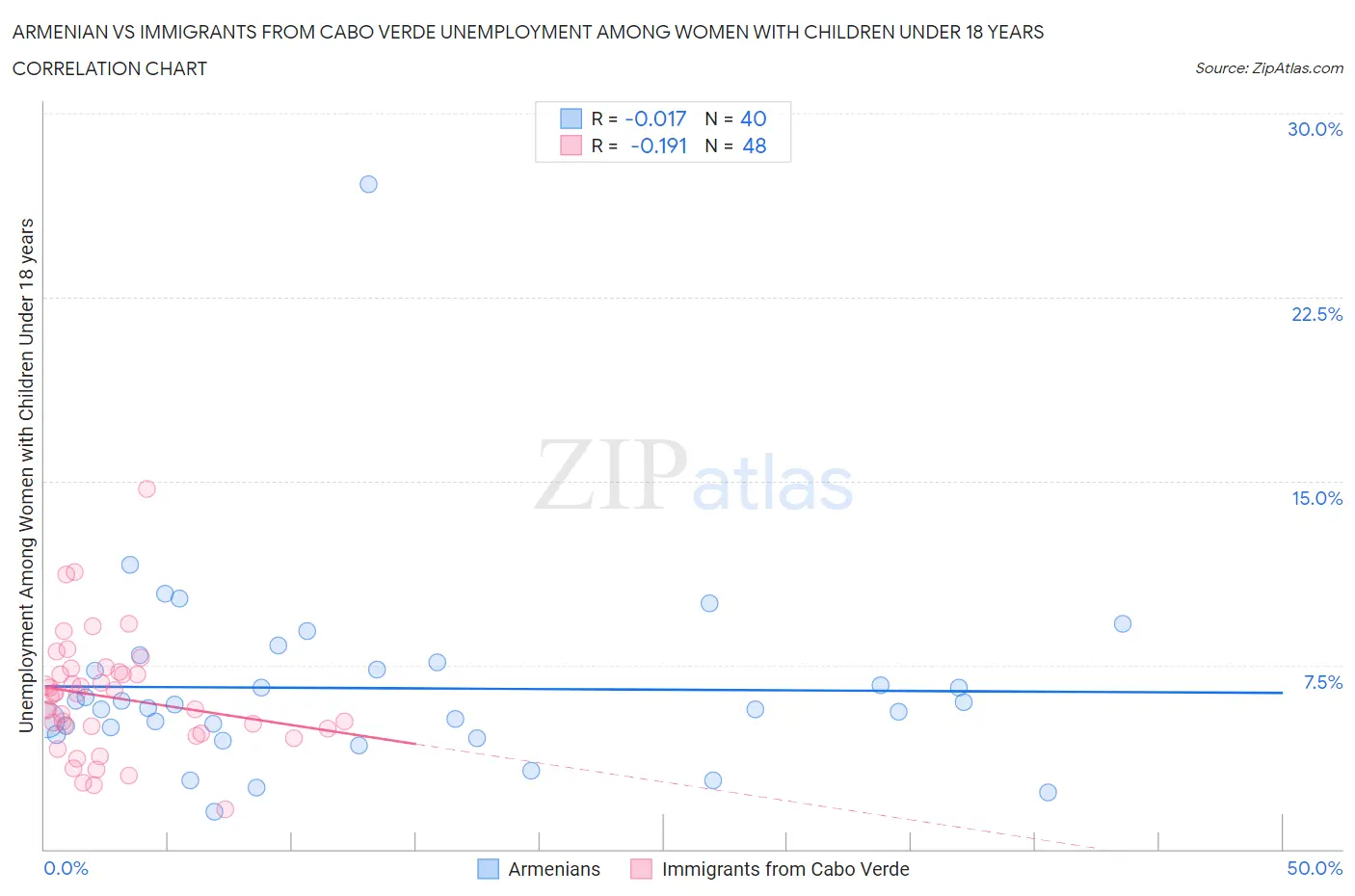 Armenian vs Immigrants from Cabo Verde Unemployment Among Women with Children Under 18 years