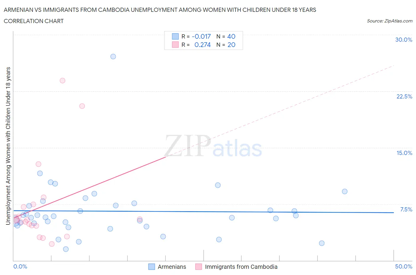 Armenian vs Immigrants from Cambodia Unemployment Among Women with Children Under 18 years