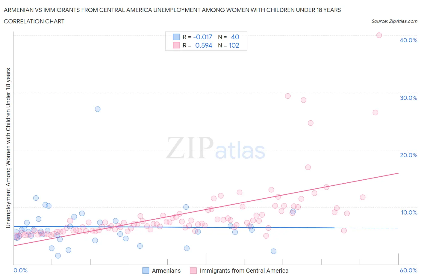 Armenian vs Immigrants from Central America Unemployment Among Women with Children Under 18 years